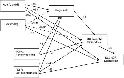 A Comparison of DSM-IV-TR and DSM-5 Diagnostic Criteria for Gambling Disorder in a Large Clinical Sample